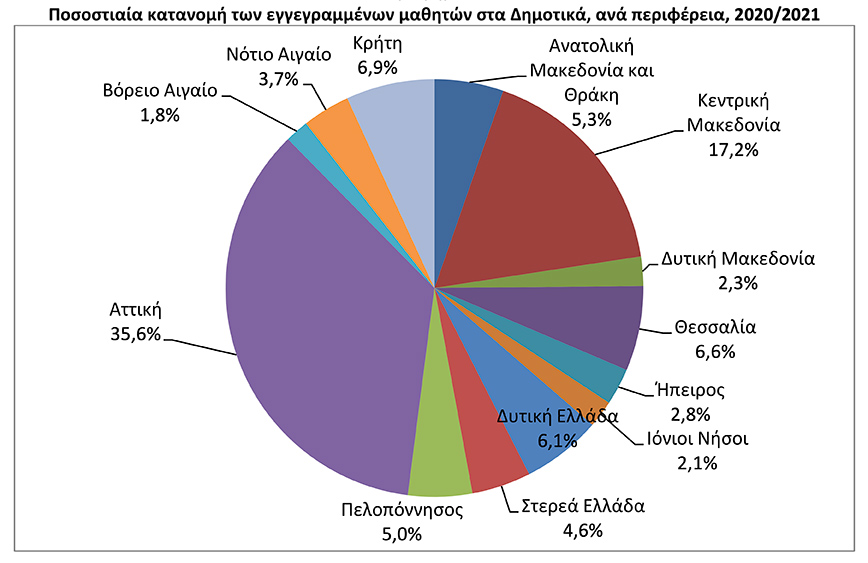 Αδειάζουν σταδιακά τα δημοτικά σχολεία σύμφωνα με τα στοιχεία της ΕΛΣΤΑΤ Αδειάζουν σταδιακά τα δημοτικά σχολεία σύμφωνα με τα στοιχεία της ΕΛΣΤΑΤ