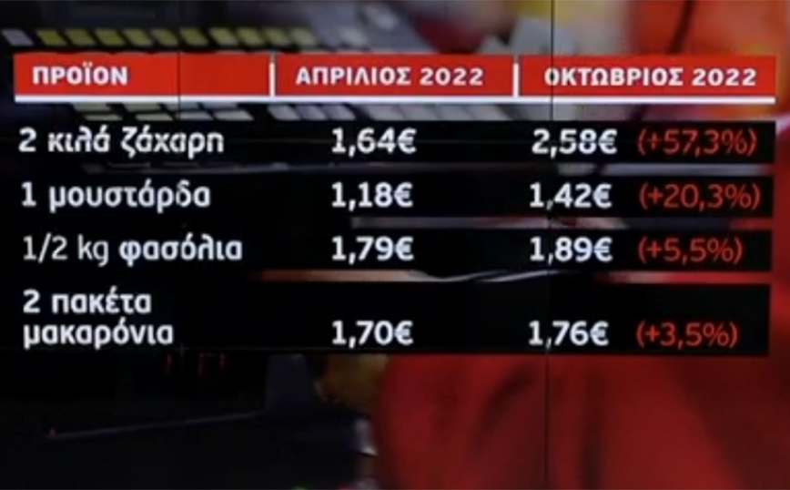 Σούπερ μάρκετ και ανατιμήσεις Σούπερ μάρκετ και ανατιμήσεις