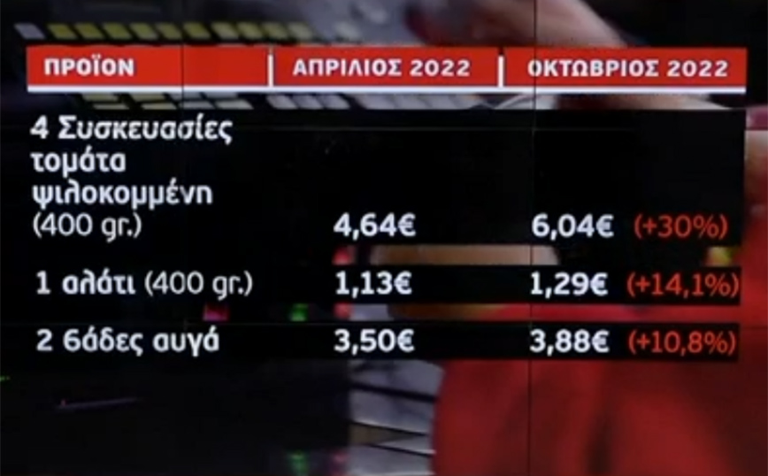 Σούπερ μάρκετ και ανατιμήσεις Σούπερ μάρκετ και ανατιμήσεις