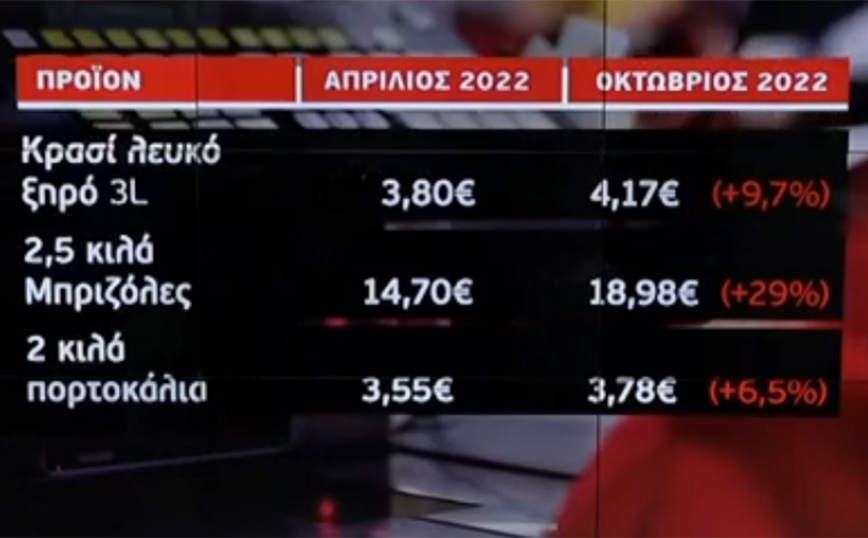 Σούπερ μάρκετ και ανατιμήσεις Σούπερ μάρκετ και ανατιμήσεις