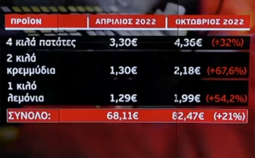 Σούπερ μάρκετ και ανατιμήσεις Σούπερ μάρκετ και ανατιμήσεις