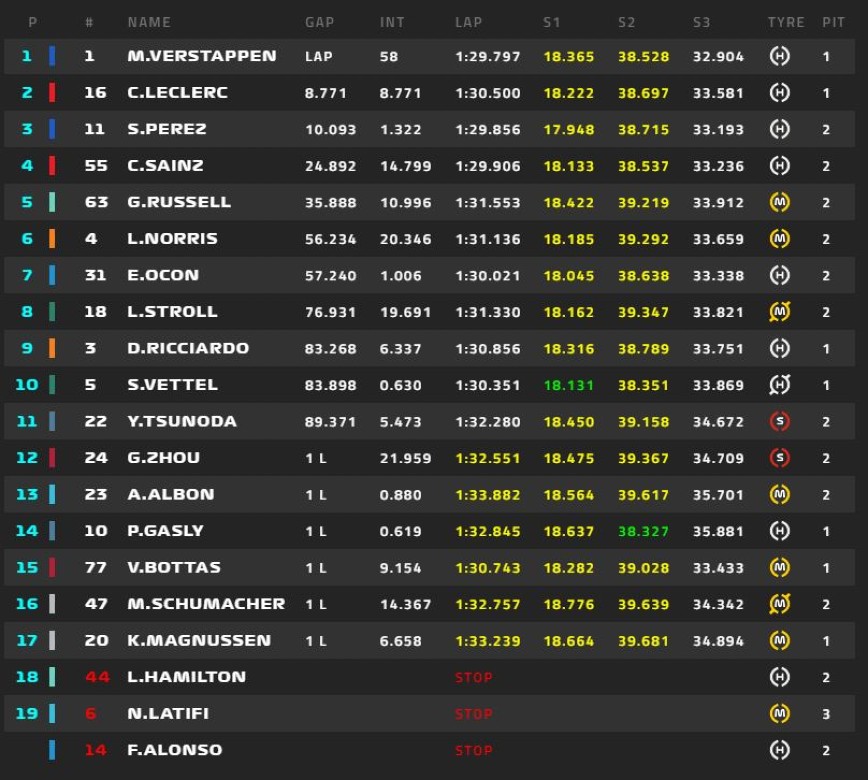 Τα αποτελέσματα στο γκραν πρι του Άμπου Ντάμπι Τα αποτελέσματα στο γκραν πρι του Άμπου Ντάμπι