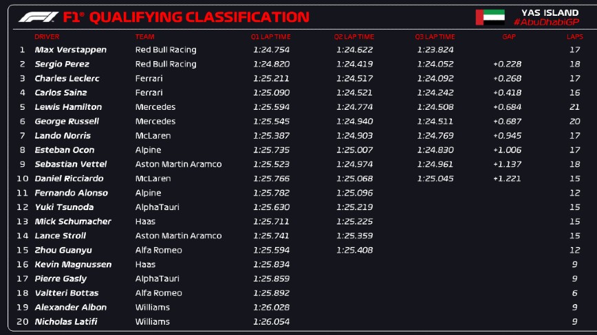 Κατατακτήριες δοκιμές στο Άμπου Ντάμπι Κατατακτήριες δοκιμές στο Άμπου Ντάμπι