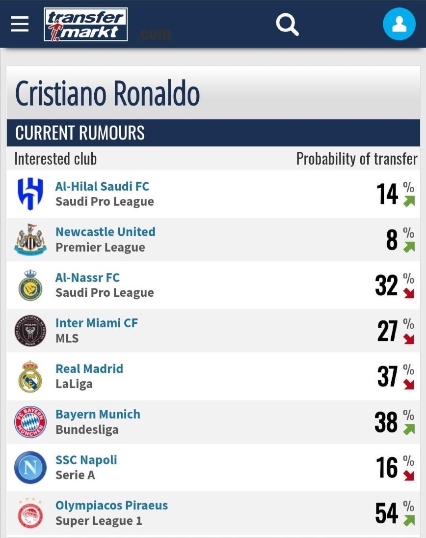 Το Transfermarkt θεωρεί φαβορί τον Ολυμπιακό για τον Κριστιάνο Ρονάλντο