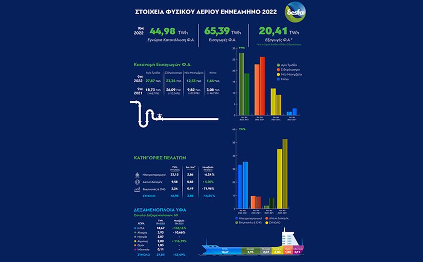 Στοιχεία ΔΕΣΦΑ για την κατανάλωση φυσικού αεριού το α’ ενιάμηνο του 2022