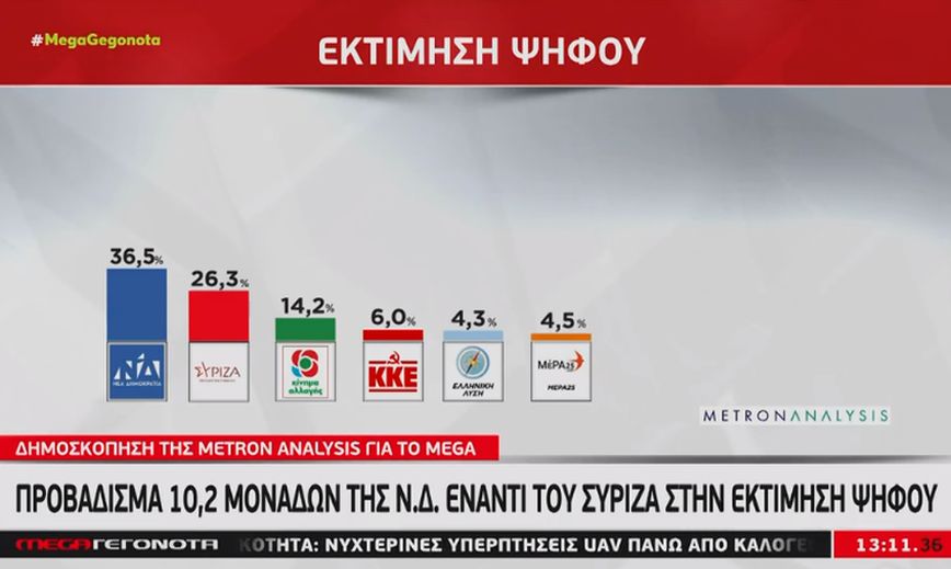 Φαναράς &#8211; Metron Analysis: Γιατί δίνω 10,2 μονάδες μπροστά τη Νέα Δημοκρατία