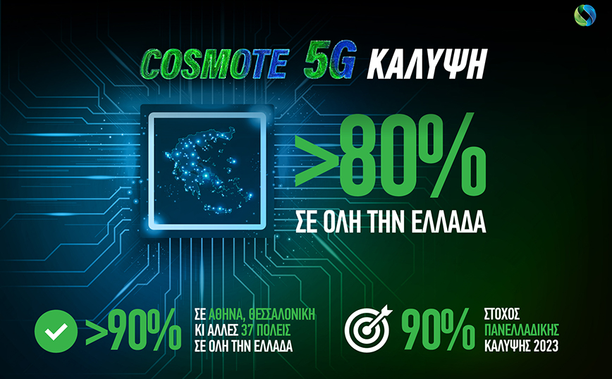 Ξεπέρασε το 80% η κάλυψη του COSMOTE 5G σε όλη την Ελλάδα