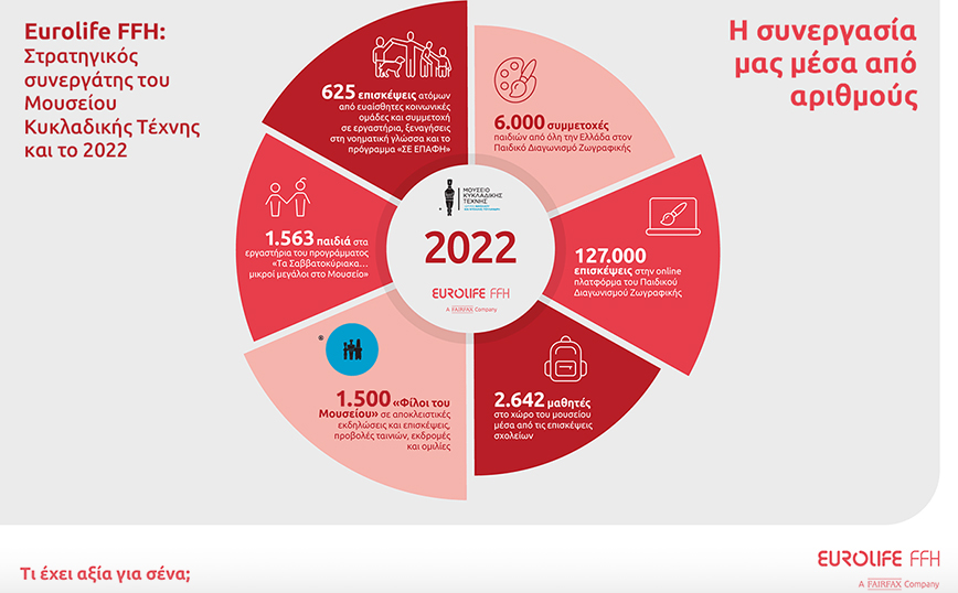 Η Eurolife FFH δίπλα στο Μουσείο Κυκλαδικής Τέχνης και όλο το 2022