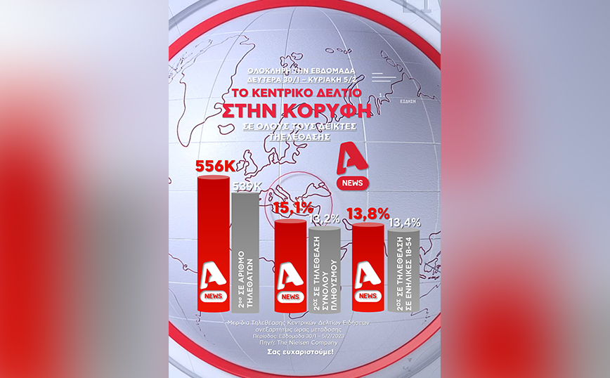 Οι τηλεθεατές απέδειξαν για μία ακόμη φορά ότι εμπιστεύονται την ενημέρωσή τους στον Alpha