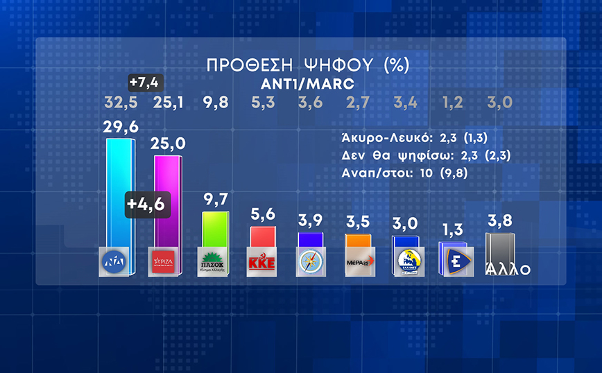 Η διαφορά της ΝΔ από τον ΣΥΡΙΖΑ μετά την τραγωδία των Τεμπών &#8211; Τι πιστεύουν οι Έλληνες για τις ευθύνες του δυστυχήματος