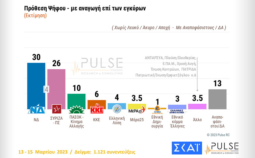 Δημοσκόπηση ΣΚΑΪ: Στο 4% η διαφορά της ΝΔ από τον ΣΥΡΙΖΑ &#8211; Φταίνε όλες οι κυβερνήσεις για τα Τέμπη λένε 5 στους 10 Έλληνες