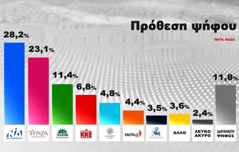 Δημοσκόπηση Action 24: Στο 5,1% η διαφορά ΝΔ με ΣΥΡΙΖΑ – Ποιο κόμμα δίνει περισσότερη ασφάλεια στους Έλληνες