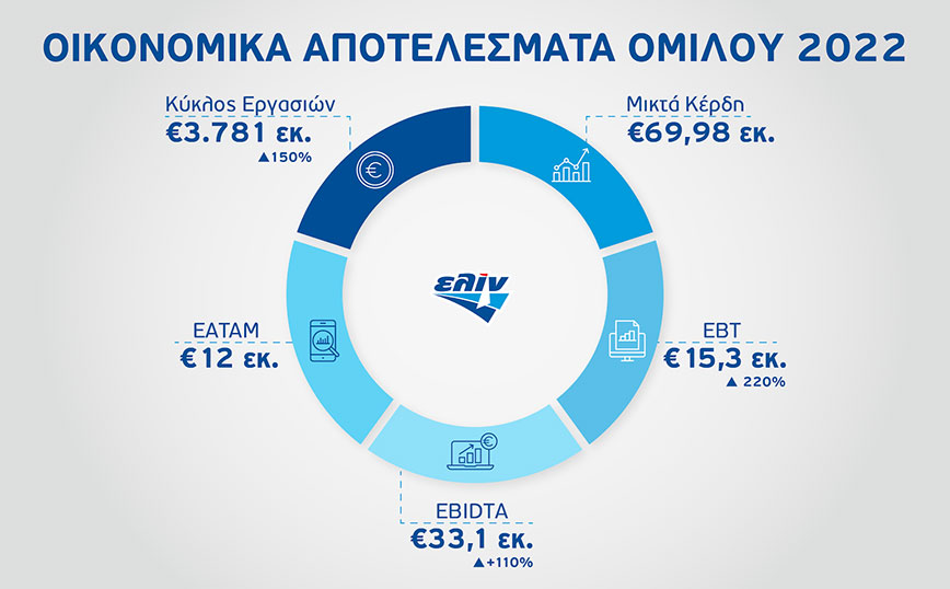 ΕΛΙΝΟΙΛ: Οικονομικά αποτελέσματα 2022