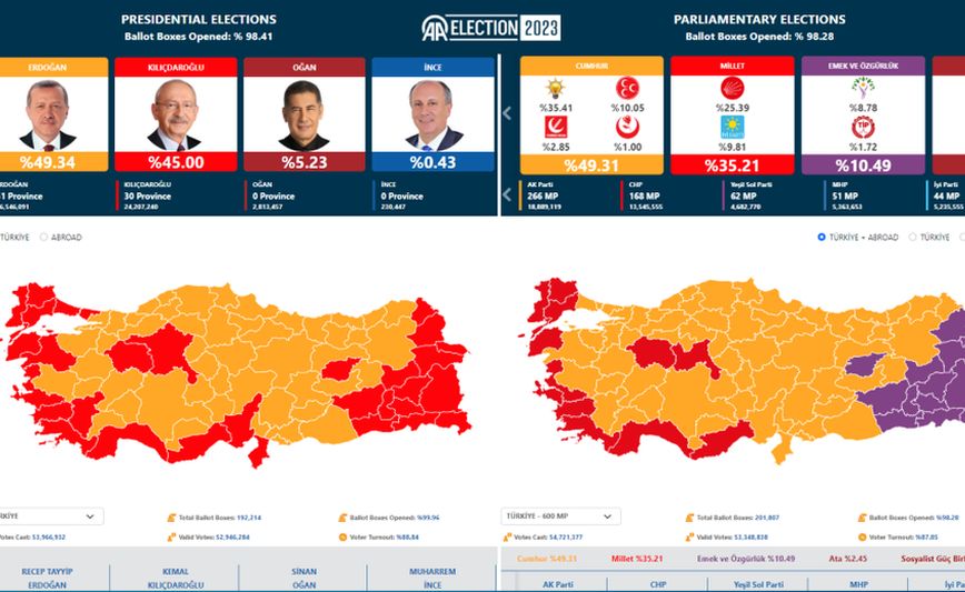 Εκλογές – θρίλερ στην Τουρκία: Πάνε για δεύτερο γύρο Ερντογάν και Κιλιτσντάρογλου – Τα ποσοστά τους
