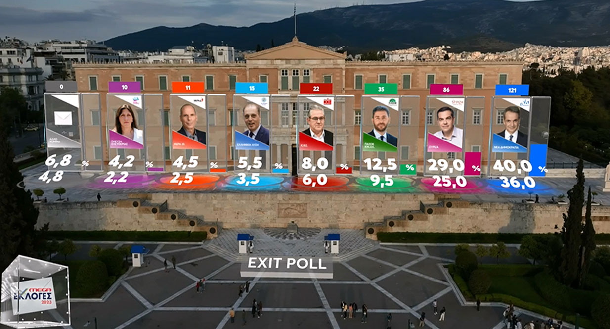 Μεγάλη νίκη της Νέας Δημοκρατίας με έως και 11 μονάδες δείχνει το exit poll