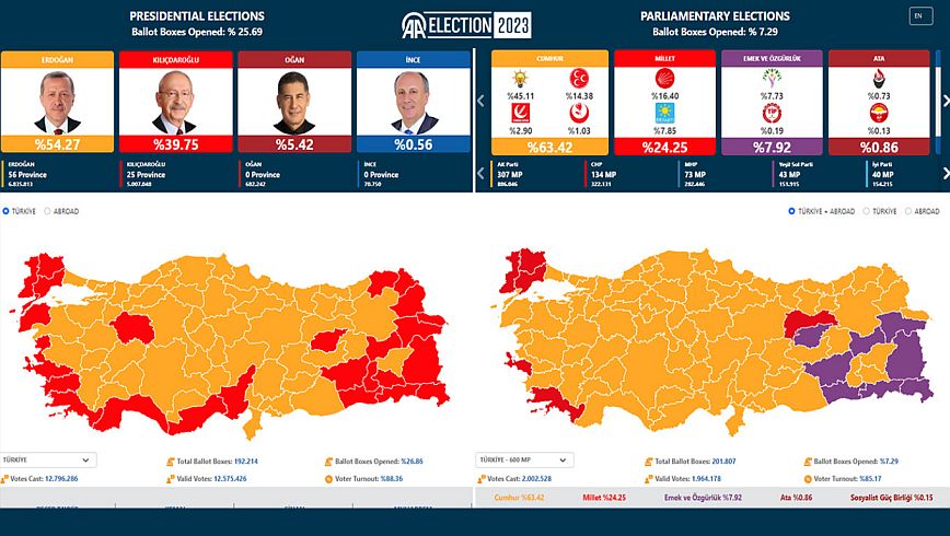 Εκλογές στην Τουρκία: Μπροστά ο Ερντογάν με καταμετρημένο το 30% των ψήφων
