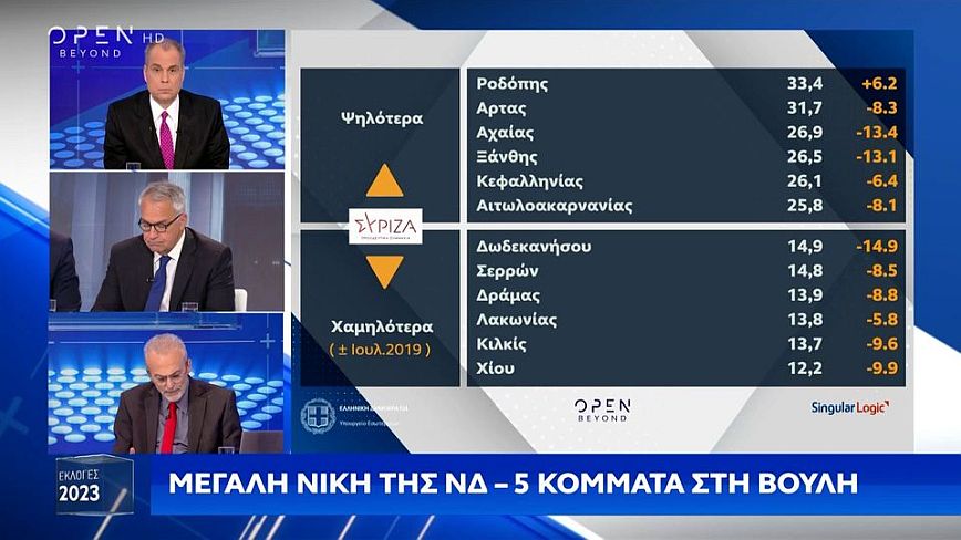 Εκλογές 2023 – Μαύρος MRB: «Ο ΣΥΡΙΖΑ μοίρασε ψηφοφόρους σε όποιον μιλούσε ελληνικά»