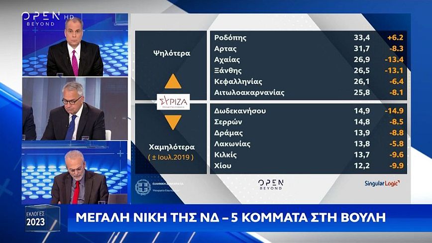 Εκλογές 2023 &#8211; Μαύρος MRB: «Ο ΣΥΡΙΖΑ μοίρασε ψηφοφόρους σε όποιον μιλούσε ελληνικά»