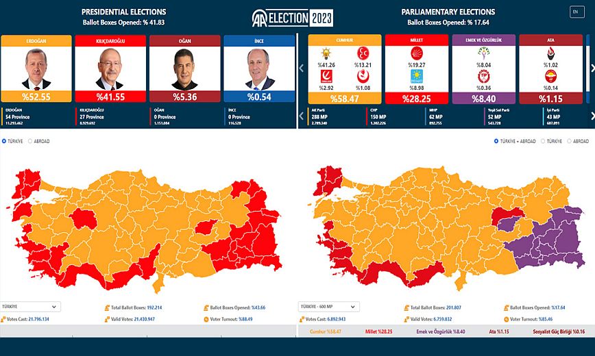 Εκλογές στην Τουρκία: Δέκα μονάδες μπροστά ο Ερντογάν με ενσωματωμένο το 51,3% των ψήφων