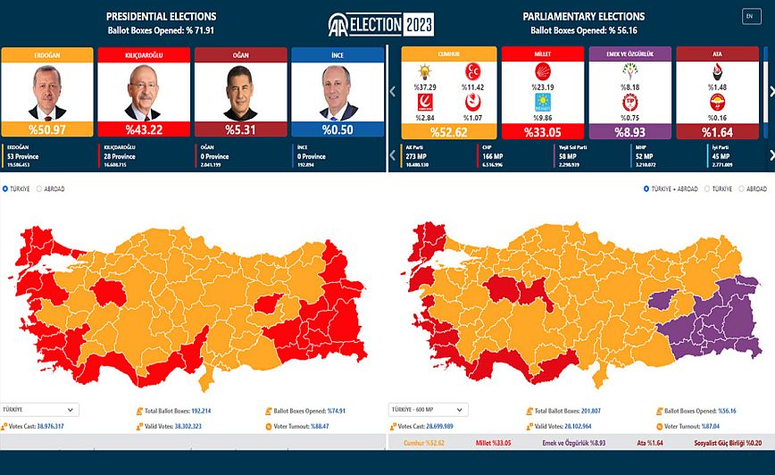 Εκλογές στη Τουρκία: Κρατά το προβάδισμα ο Ερντογάν με ποσοστό 50,76% με ενσωματωμένο το 75,79% των ψήφων