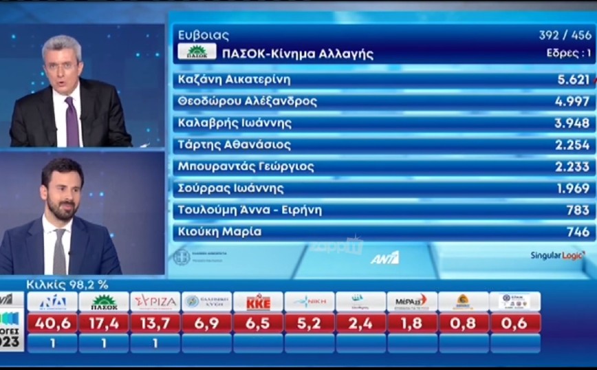 Εκλογές 2023: Ο Νίκος Χατζηνικολάου έκανε παρατήρηση στο κοντρόλ &#8211; «Εγώ αγενής δεν θα είμαι με τους προσκεκλημένους»