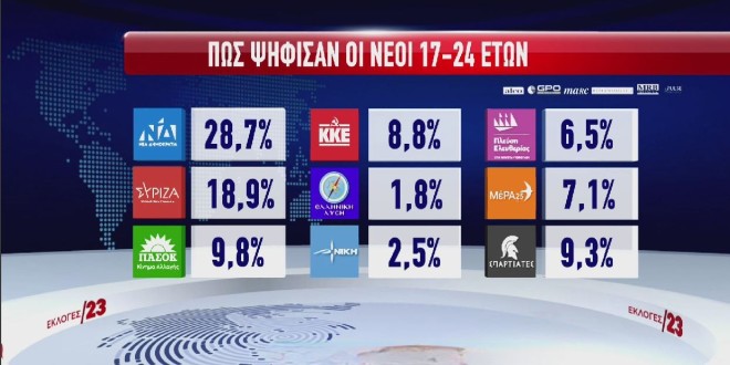 Εκλογές 2023: Πώς ψήφισαν οι νέοι – Σημαντικές ανατροπές στις θέσεις των κομμάτων