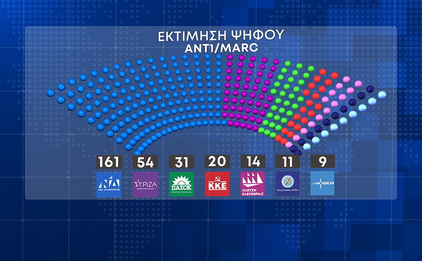 Δημοσκοπήσεις: Από 37,5% μέχρι 43,4% η Νέα Δημοκρατία και από 157 έως 164 οι έδρες της