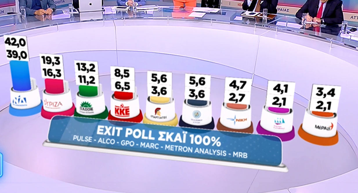 Exit poll: Απόλυτη κυριαρχία της ΝΔ, νέα πτώση ΣΥΡΙΖΑ, «βόμβα» με Σπαρτιάτες – Τα αποτελέσματα στο 100%