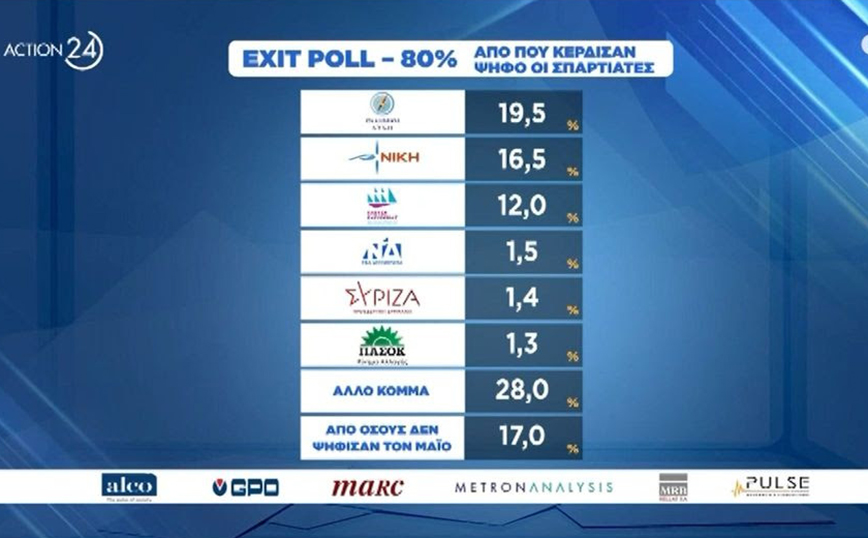 Exit Poll: Πέμπτο κόμμα οι «Σπαρτιάτες» &#8211; Από πού πήραν ψηφοφόρους