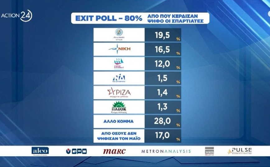 Exit Poll: Πέμπτο κόμμα οι «Σπαρτιάτες» – Από πού πήραν ψηφοφόρους