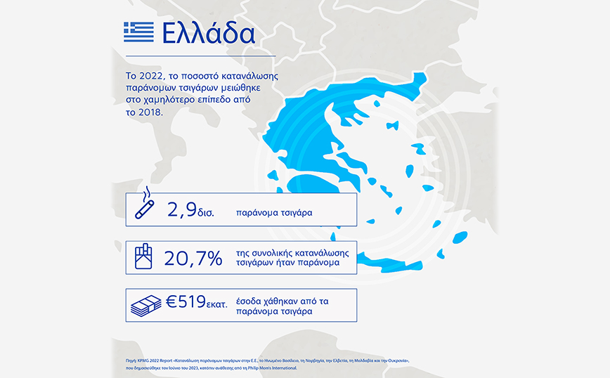 Έκθεση KPMG: Το 2022, η Ελλάδα στο χαμηλότερο επίπεδο κατανάλωσης παράνομων τσιγάρων από το 2018