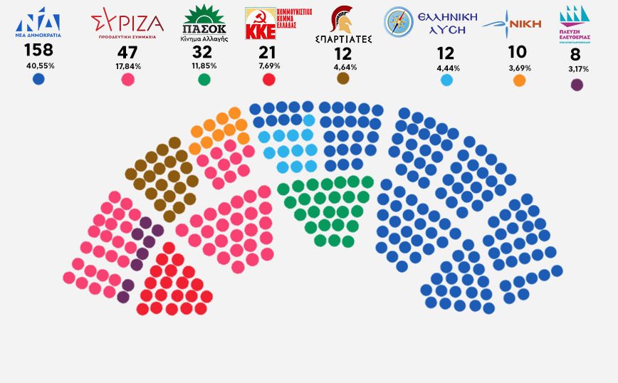 Επίσημο αίτημα του ΣΥΡΙΖΑ για αλλαγές στο χωροταξικό της Βουλής &#8211; Τι απαντούν οι Σπαρτιάτες