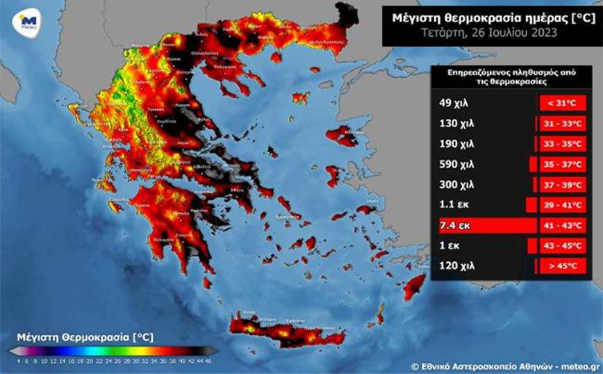 8,5 εκατομμύρια άνθρωποι στην Ελλάδα θα βιώσουν θερμοκρασίες άνω των 41 °C σήμερα