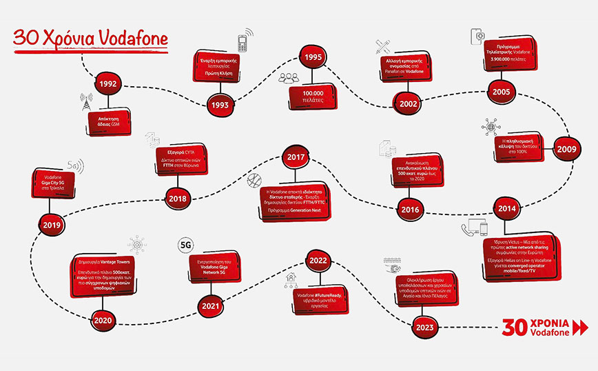 1993-2023 Vodafone Ελλάδας: 30 χρόνια στην πρώτη γραμμή για την ψηφιακή μετάβαση της Ελλάδας