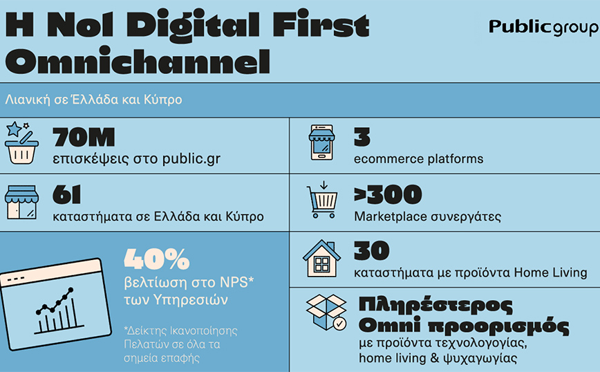 Public Group: Αύξηση κερδοφορίας για το #1 Omni-Retail οικοσύστημα