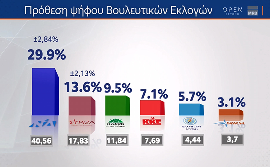 Δημοσκόπηση MRB: Στο 16,3% η διαφορά ΝΔ &#8211; ΣΥΡΙΖΑ