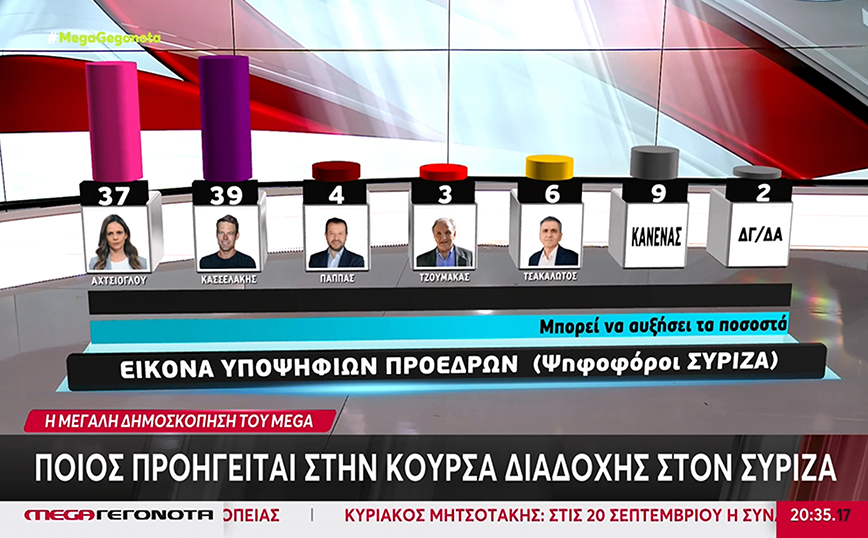Εκλογές ΣΥΡΙΖΑ: Αχτσιόγλου και Κασσελάκης σε δεύτερο γύρο &#8211; Τι δείχνουν τα ποσοστά για την μάχη της προεδρίας