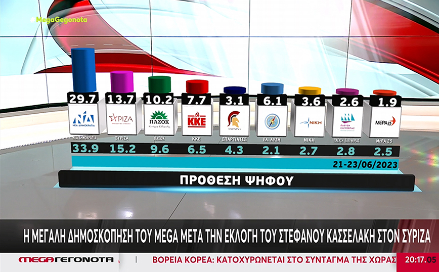 Δημοσκόπηση Metron Analysis: Στο 16% η διαφορά ΝΔ &#8211; ΣΥΡΙΖΑ