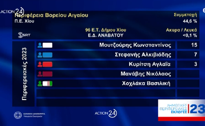 Τα πρώτα αποτελέσματα από την περιφέρεια Βορείου Αιγαίου – Μπροστά ο «αντάρτης» Μουτζούρης