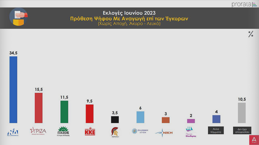 Δημοσκόπηση Prorata: Στο 19% η διαφορά ΝΔ &#8211; ΣΥΡΙΖΑ