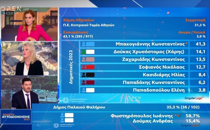 Τεμπονέρας για Μπέο: Πρέπει να παρέμβει η αποκεντρωμένη διοίκηση – Δεν μπορεί να ξεπλένεται με το εκλογικό αποτέλεσμα