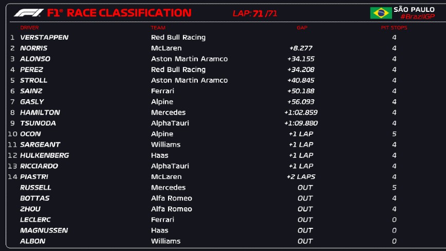 Αποτελέσματα Formula 1 γκραν πρι Βραζιλίας Αποτελέσματα Formula 1 γκραν πρι Βραζιλίας