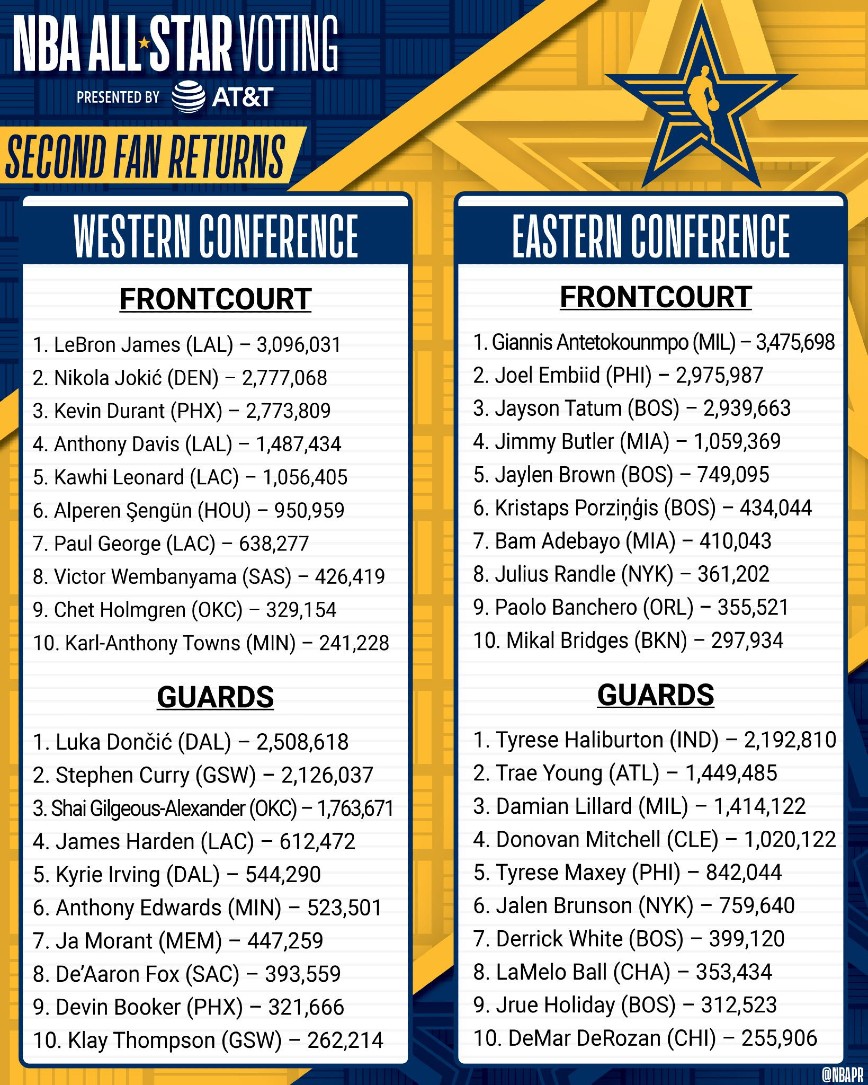 Ψηφοφορία για το All Star Game του ΝΒΑ Ψηφοφορία για το All Star Game του ΝΒΑ