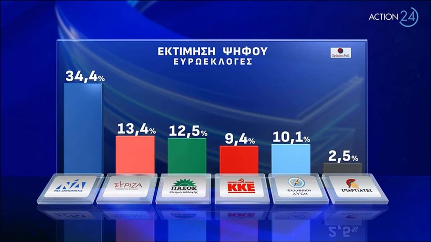 Τι δείχνουν τα στοιχεία από τις δύο τελευταίες δημοσκοπήσεις – Τα ποσοστά των κομμάτων και η έκπληξη