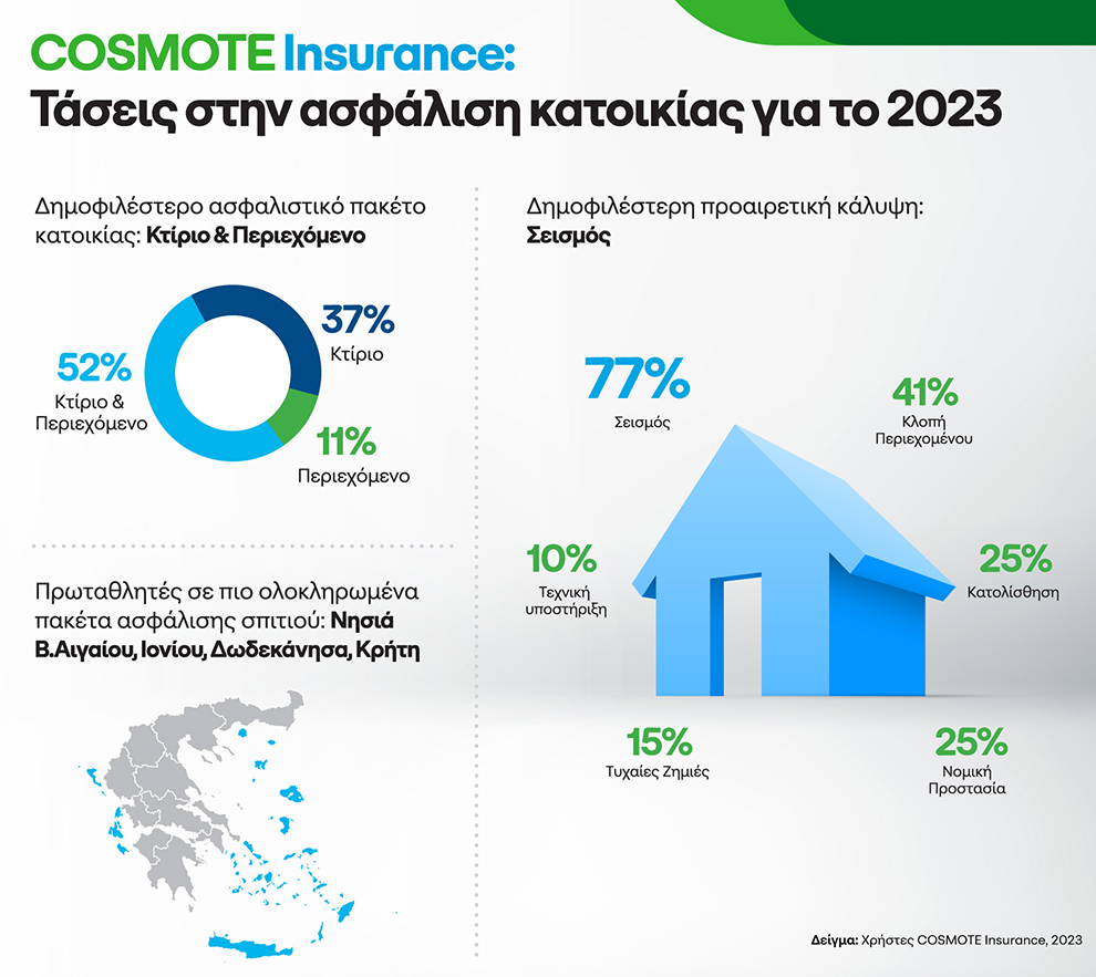Έρευνα COSMOTE Insurance: Η πλήρης ασφάλιση Κτιρίου &#038; Περιεχομένου, το δημοφιλέστερο πακέτο για κάλυψη κατοικίας από φυσικές καταστροφές