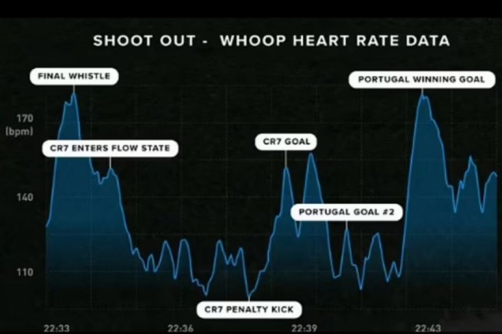 Οι καρδιακοί παλμοί του Κριστιάνο Ρονάλντο Οι καρδιακοί παλμοί του Κριστιάνο Ρονάλντο