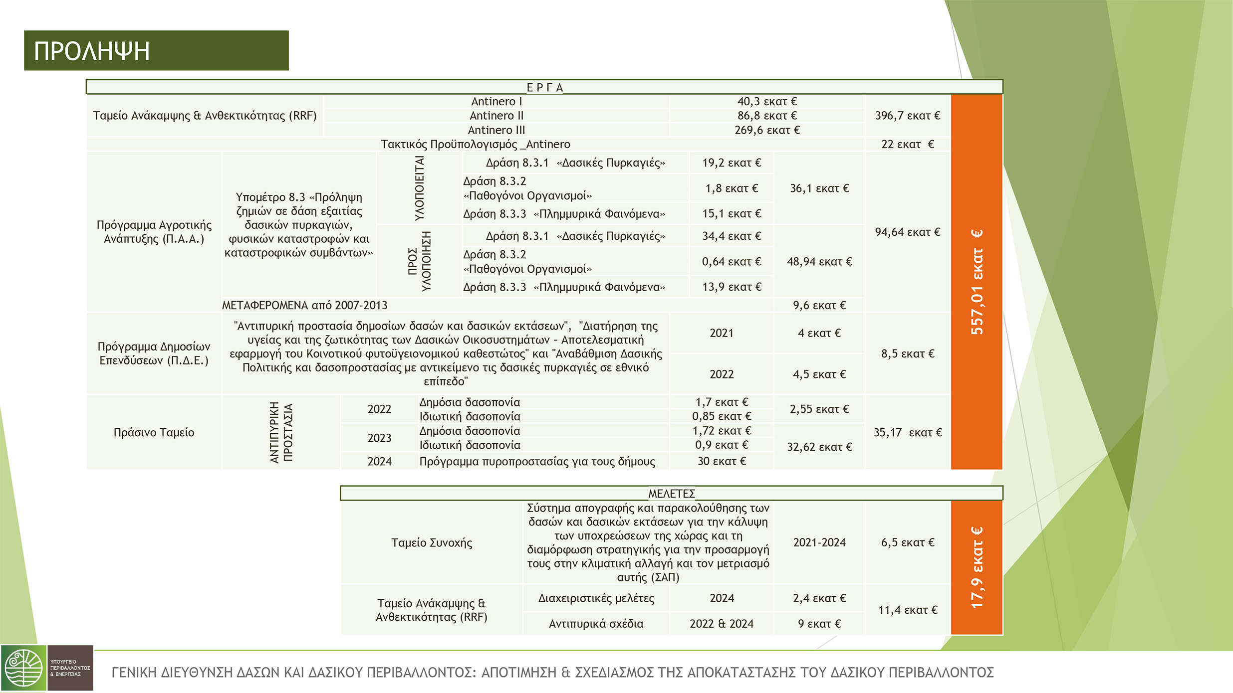 υπουργειο περιβαλλοντος