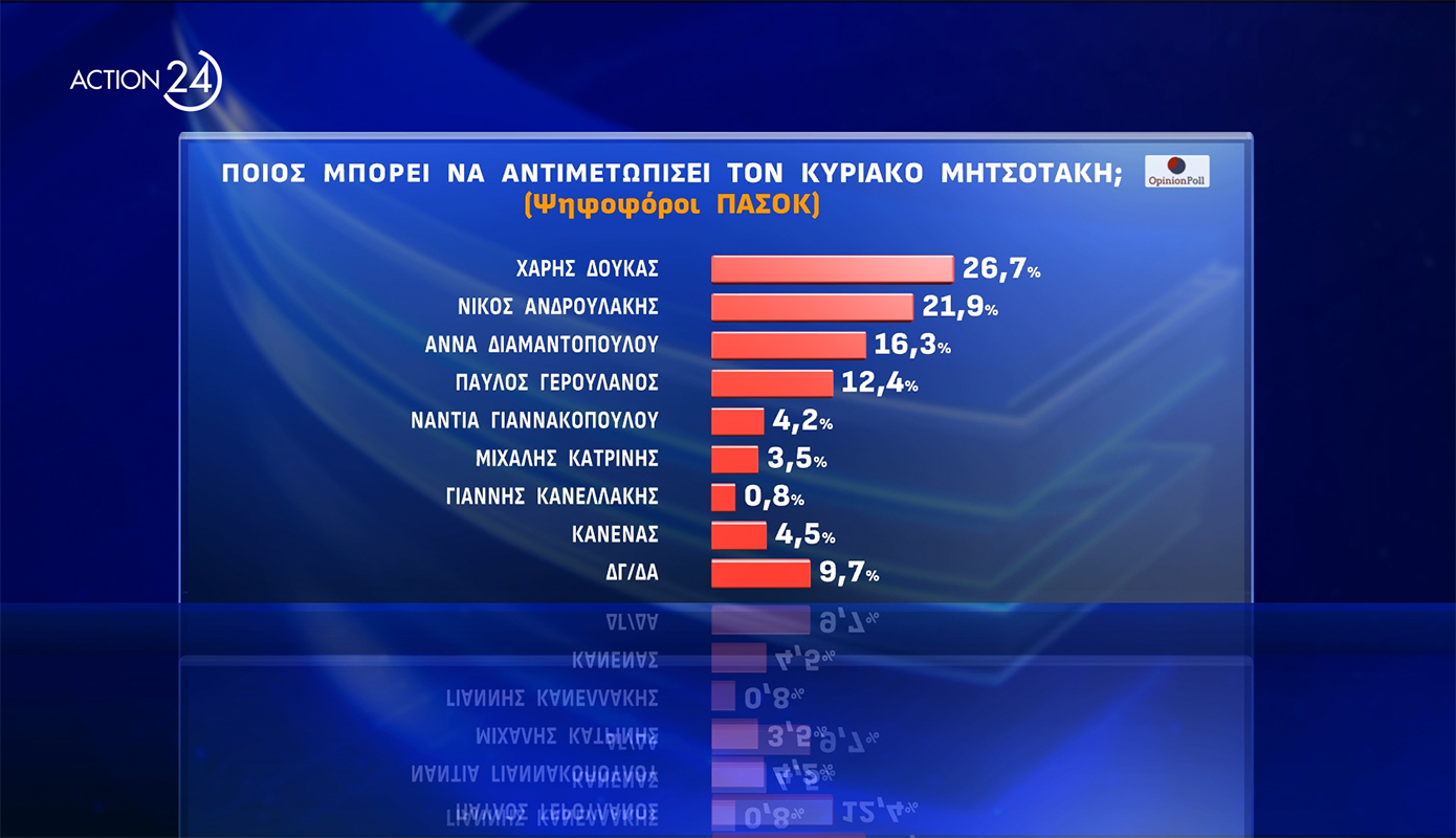 Δημοσκόπηση Δημοσκόπηση
