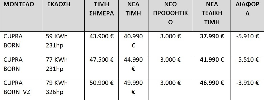 To Cupra Born διαθέσιμο με όφελος έως 6.000 ευρώ