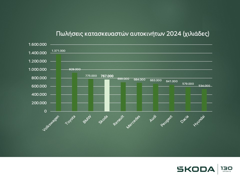Η Skoda γιορτάζει τα 130 χρόνια με ρεκόρ σε πωλήσεις